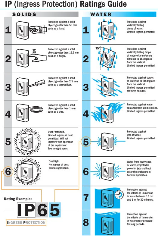 IP rating for outdoor lighting explained